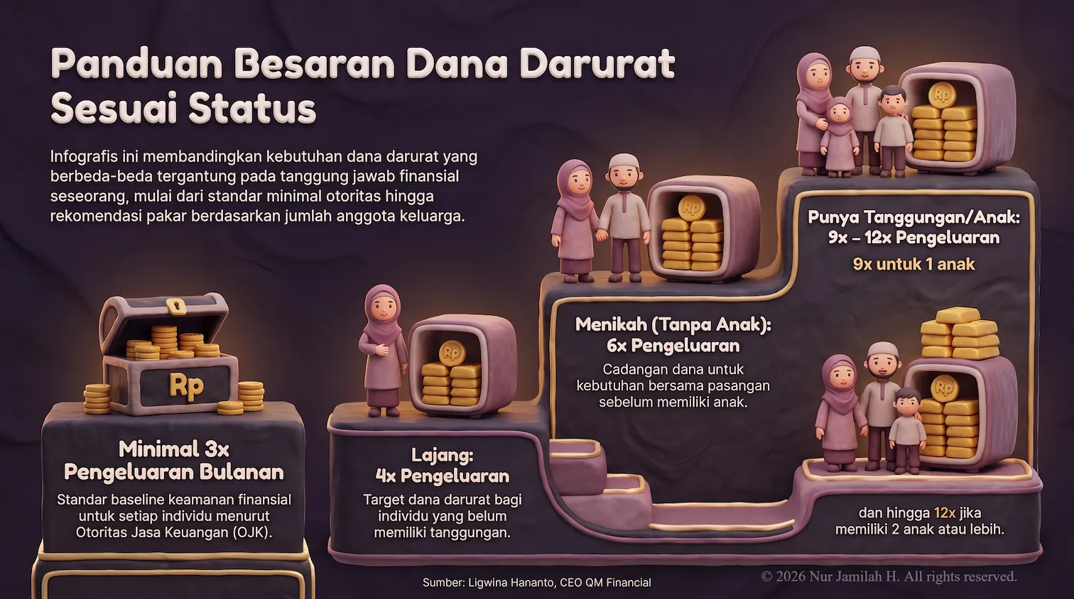 Panduan besaran dana darurat ideal berdasarkan status untuk cara mengelola uang dengan baik.
